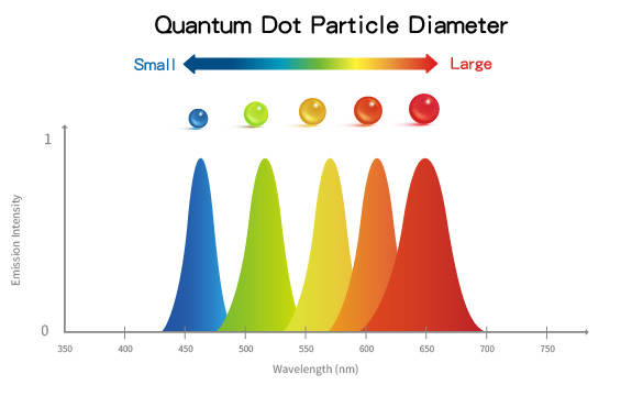 Figure2：Quantum Dot Particle Diameter